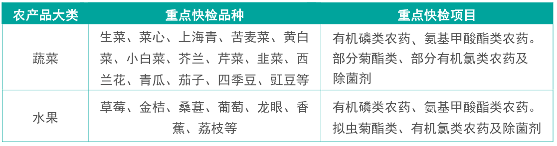 RS-PR-24農(nóng)藥殘留快速檢測儀檢測項(xiàng)目